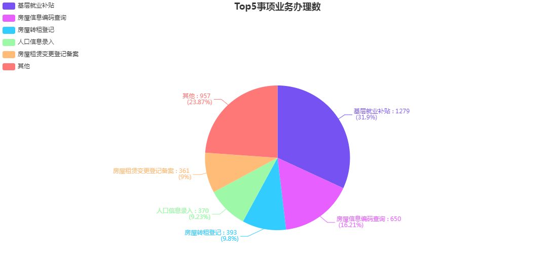 2020年12月份街道大廳各部門分類辦件量統(tǒng)計(jì).png