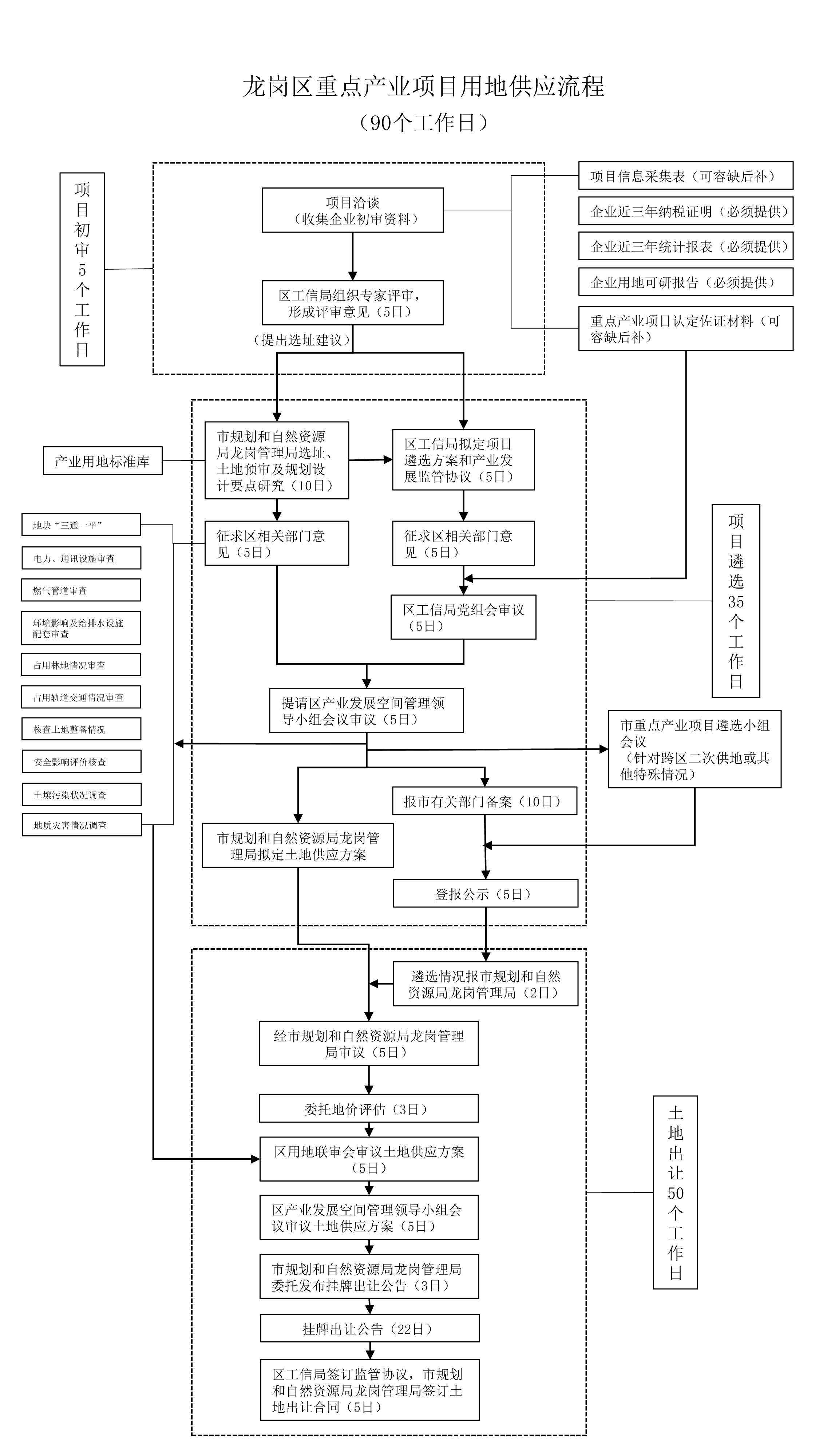 龍崗區(qū)重點產(chǎn)業(yè)項目用地供應(yīng)流程（20210528）.jpg