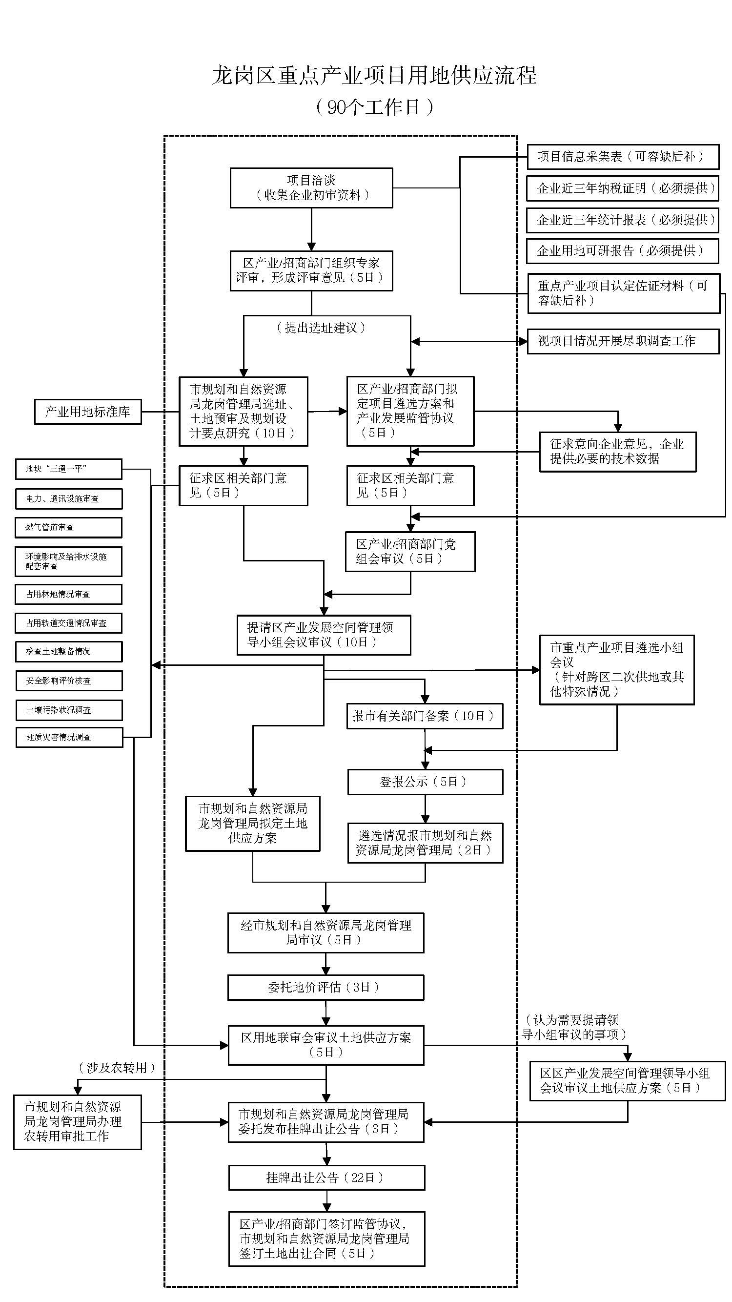 龍崗區(qū)重點(diǎn)產(chǎn)業(yè)項(xiàng)目用地供應(yīng)流程(2022年最新).jpg