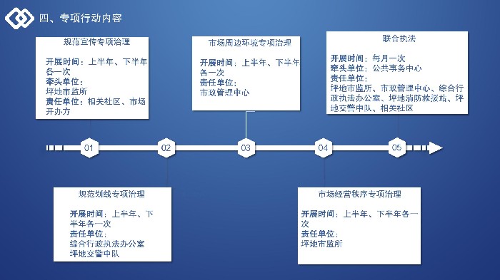 坪地街道2022年農貿市場綜合治理工作解讀 - 終版_06.jpg