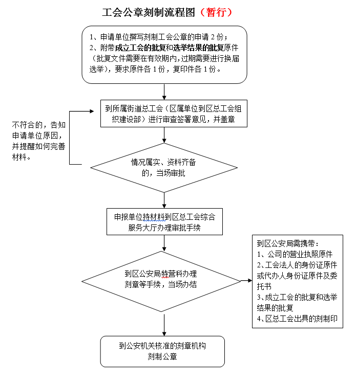 工會(huì)公章刻制流程圖（暫行）