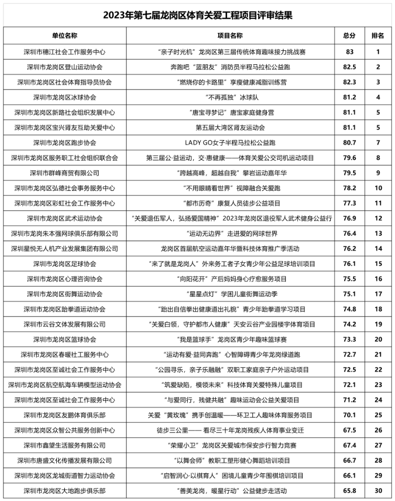 2023年龍崗區(qū)體育關(guān)愛(ài)工程專(zhuān)家評(píng)審結(jié)果表.png