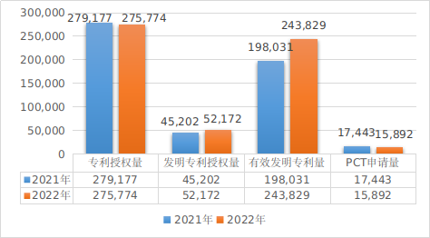 圖1. 2021—2022年深圳市專利數(shù)據(jù).png