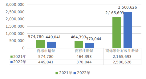 圖3. 2021—2022年深圳市商標(biāo)數(shù)據(jù).png