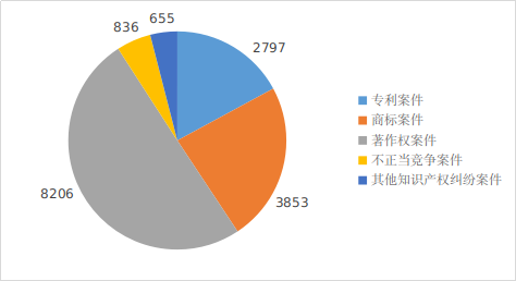 圖4. 2022年深圳法院知識(shí)產(chǎn)權(quán)糾紛民事案件量.png