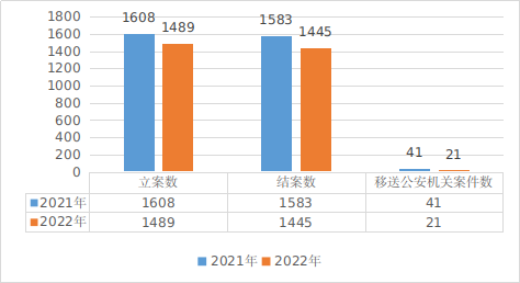 圖5. 2021—2022年市市場監(jiān)管局行政執(zhí)法案件量.png