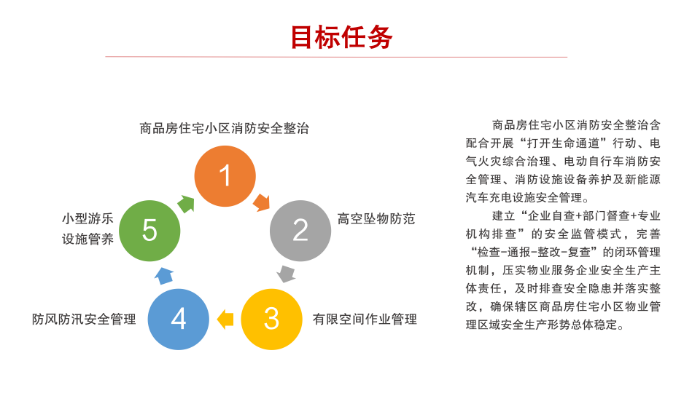 《2023年度坂田街道商品房住宅小區(qū)物業(yè)管理安全工作方案》_06.png