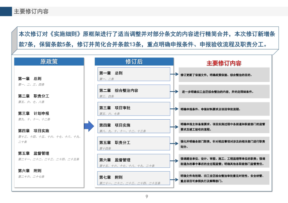 《龍崗區(qū)舊工業(yè)區(qū)增加輔助性設(shè)施類綜合整治改造升級(jí)實(shí)施細(xì)則（修訂版）》的政策解讀_09.jpg