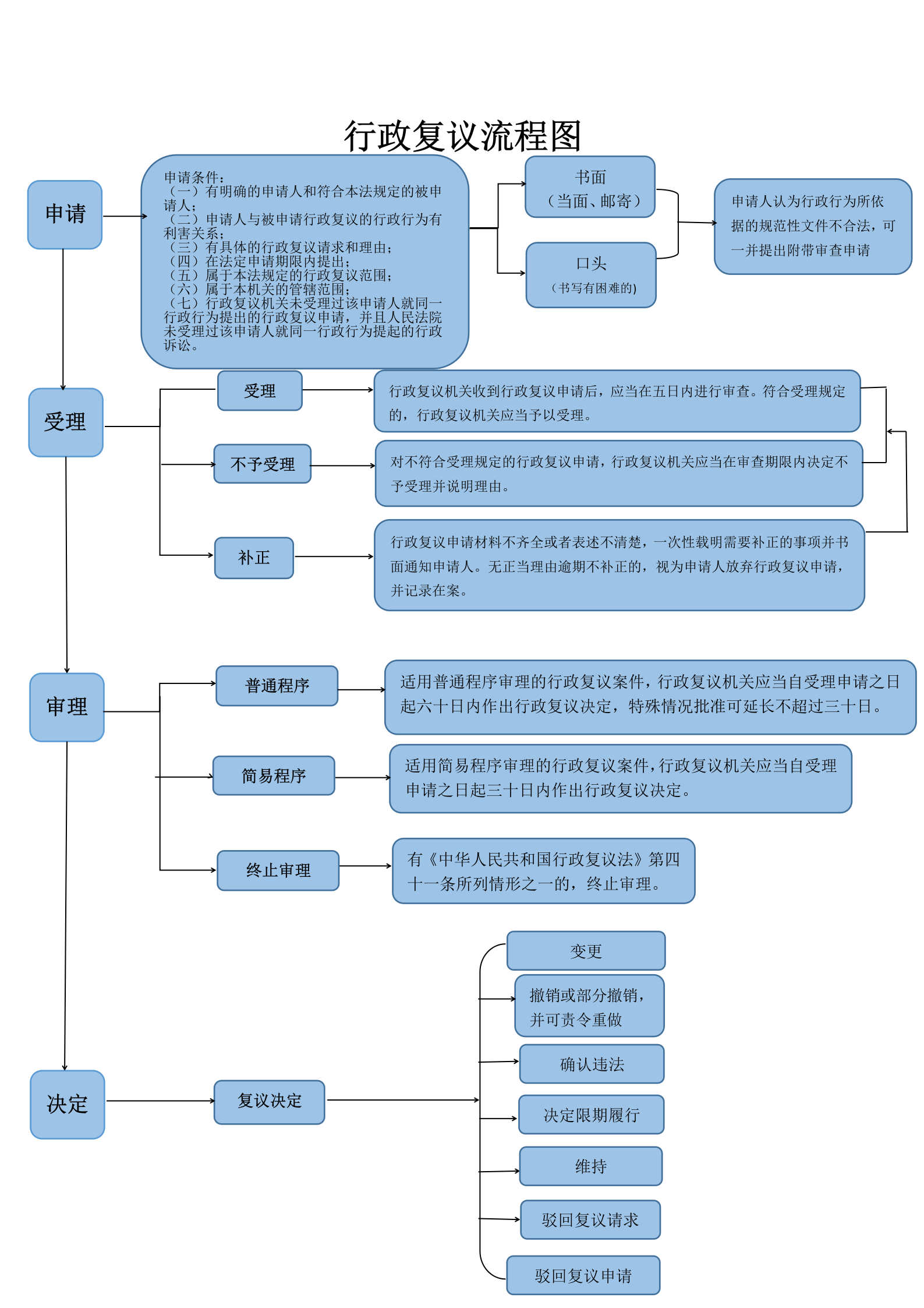 行政復(fù)議流程圖(1)_01.png