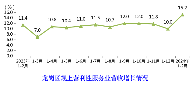 龍崗區(qū)規(guī)上營(yíng)利性服務(wù)業(yè)營(yíng)收增長(zhǎng)情況.png