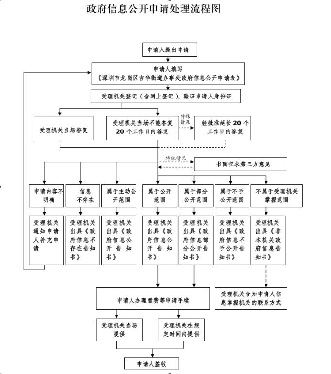 政府信息公開(kāi)申請(qǐng)?zhí)幚砹鞒虉D.jpg